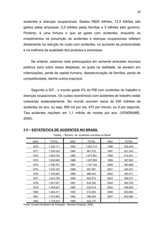 acidentes e doenças ocupacionais. Destes R$20 bilhões, 12,5 bilhões são 
gastos pelas empresas; 2,5 bilhões pelas famílias e 5 bilhões pelo governo. 
Portanto, é uma fortuna o que se gasta com acidentes, enquanto os 
investimentos na prevenção de acidentes e doenças ocupacionais refletem 
diretamente na redução do custo com acidentes, no aumento da produtividade 
e na melhoria da qualidade dos produtos e processos. 
No entanto, estamos mais preocupados em somente arrecadar recursos 
públicos para cobrir essas despesas, os quais na realidade, se esvaem em 
indenizações, perda de capital humano, desestruturação de famílias, perda de 
competitividade, dentre outros prejuízos. 
Segundo a OIT , o mundo gasta 4% do PIB com acidentes do trabalho e 
doenças ocupacionais. Os custos econômicos com acidentes do trabalho estão 
crescendo aceleradamente. No mundo ocorrem cerca de 250 milhões de 
acidentes ao ano, ou seja, 685 mil por dia, 475 por minuto, ou 9 por segundo. 
Tais acidentes resultam em 1,1 milhão de mortes por ano. (VENDRAME, 
2000). 
2.5 – ESTATÍSTICA DE ACIDENTES NO BRASIL 
Tabela – Número de acidentes ocorridos no Brasil 
ANO TOTAL ANO TOTAL ANO TOTAL 
1970 1.220.111 1983 1.003.115 1996 395.455 
1971 1.330.523 1984 961.575 1997 421.343 
1972 1.504.723 1985 1.077.861 1998 414.341 
1973 1.632.696 1986 1.207.859 1999 387.820 
1974 1.796.761 1987 1.137.124 2000 363.868 
1975 1.916.187 1988 991.581 2001 340.251 
1976 1.743.825 1989 888.443 2002 393.071 
1977 1.614.750 1990 693.572 2003 399.077 
1978 1.551.501 1991 632.322 2004 465.700 
1979 1.444.627 1992 532.514 2005 499.680 
1980 1.464.211 1993 412.293 2006 503.890 
1981 1.270.465 1994 388.304 2007 653.090 
1982 1.178.472 1995 424.137 
Fonte: Anuário Brasileiro de Proteção - Revista Proteção, 2006. 
48 
 
