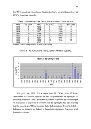 61 
Em 1997, quando se intensificou a fiscalização, houve um grande aumento nos 
CIPA’s. Vejamos a evolução: 
Tabela 1 – Número de CIPA constituídas em Sobral, a partir de 1978. 
ANO No. CIPA ANO No. CIPA ANO No. CIPA 
1978 1 1979 0 1980 0 
1981 0 1982 0 1983 0 
1984 0 1985 0 1986 0 
1987 10 1988 0 1989 0 
1990 0 1991 0 1992 0 
1993 2 1994 3 1995 0 
1996 3 1997 22 1998 16 
1999 9 2000 3 
FONTE: Sub – Delegacia do Trabalho de Sobral 
Gráfico 1 – No. CIPA CONSTITUÍDAS POR ANO EM SOBRAL. 
Número de CIPA por ano 
1 0 0 0 0 0 0 0 0 
10 
0 0 0 0 0 
2 3 
0 
3 
22 
16 
9 
25 
20 
15 
10 
5 
Em junho de 2000, Sobral conta com 52 CIPA’s, pois 17 foram 
desativadas por motivos técnicos de não obrigatoriedade da legislação. O 
crescente número de CIPA’s em Sobral a partir de 1997 deve-se ao maior rigor 
na fiscalização e exigência do cumprimento da legislação, fato este ocorrido 
quando assume, em 1997, a chefia do Setor de Inspeção do Trabalho da Sub – 
Delegacia do trabalho de Sobral, o Engenheiro Agrônomo Francisco José 
Ponte Albuquerque. 
3 
0 
1978 
1979 
1980 
1981 
1982 
1983 
1984 
1985 
1986 
1987 
1988 
1989 
1990 
1991 
1992 
1993 
1994 
1995 
1996 
1997 
1998 
1999 
2000 
Ano 
Nº de CIPA 
 