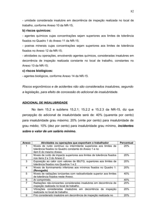 - umidade considerada insalubre em decorrência de inspeção realizada no local de 
trabalho, conforme Anexo 10 da NR-15; 
b) riscos químicos: 
- agentes químicos cujas concentrações sejam superiores aos limites de tolerância 
fixados no Quadro 1 do Anexo 11 da NR-15; 
- poeiras minerais cujas concentrações sejam superiores aos limites de tolerância 
fixados no Anexo 12 da NR-15; 
- atividades ou operações, envolvendo agentes químicos, consideradas insalubres em 
decorrência de inspeção realizada constante no local de trabalho, constantes no 
Anexo 13 da NR-15; 
c) riscos biológicos: 
- agentes biológicos, conforme Anexo 14 da NR-15. 
Riscos ergonômicos e de acidentes não são considerados insalubres, segundo 
a legislação, para efeito de concessão do adicional de insalubridade. 
ADICIONAL DE INSALUBRIDADE 
No item 15.2 e subitens 15.2.1; 15.2.2 e 15.2.3 da NR-15, diz que 
percepção do adicional de insalubridade será de: 40% (quarenta por cento) 
para insalubridade grau máximo; 20% (vinte por cento) para insalubridade de 
grau médio; 10% (dez por cento) para insalubridade grau mínimo, incidentes 
sobre o valor de um salário mínimo. 
Anexo Atividades ou operações que exponham o trabalhador Percentual 
1 Níveis de ruído contínuo ou intermitente superiores aos limites de 
tolerância fixados no Quadro constante do Anexo 1 e no 
item 6 do mesmo Anexo. 
20% 
2 Níveis de ruído de impacto superiores aos limites de tolerância fixados 
nos itens 2 e 3 do Anexo 2. 
20% 
3 Exposição ao calor com valores de IBUTG, superiores aos limites de 
tolerância fixados nos Quadros 1 e 2. 
20% 
4 Níveis de iluminamento inferiores aos mínimos fixados no Quadro 1. 
(Revogado) 
20% 
5 Níveis de radiações ionizantes com radioatividade superior aos limites 
de tolerância fixados neste Anexo. 
40% 
6 Ar comprimido. 40% 
7 Radiações não-ionizantes consideradas insalubres em decorrência de 
inspeção realizada no local de trabalho. 
20% 
8 Vibrações consideradas insalubres em decorrência de inspeção 
realizada no local de trabalho. 
20% 
9 Frio considerado insalubre em decorrência de inspeção realizada no 20% 
82 
 