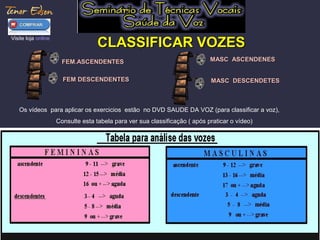 3636
Visite loja online
CLASSIFICAR VOZESCLASSIFICAR VOZES
MASC ASCENDENESMASC ASCENDENES
FEM DESCENDENTESFEM DESCENDENTES MASC DESCENDETESMASC DESCENDETES
FEM.ASCENDENTESFEM.ASCENDENTES
Os vídeos para aplicar os exercicios estão no DVD SAUDE DA VOZ (para classificar a voz),
Consulte esta tabela para ver sua classificação ( após praticar o vídeo)
 