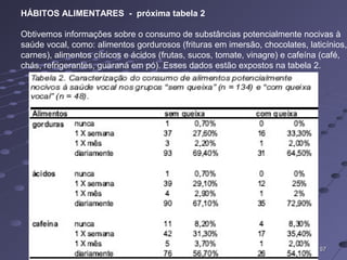 HÁBITOS ALIMENTARES - próxima tabela 2
Obtivemos informações sobre o consumo de substâncias potencialmente nocivas à
saúde vocal, como: alimentos gordurosos (frituras em imersão, chocolates, laticínios,
carnes), alimentos cítricos e ácidos (frutas, sucos, tomate, vinagre) e cafeína (café,
chás, refrigerantes, guaraná em pó). Esses dados estão expostos na tabela 2.
5757
 