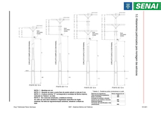5.2.
Afastamentos
padronizados
para
montagem
das
estruturas
POSTE DE 10 m
160
Rede
Secundária
Isolada
NOTA 1 - Medidas em cm
NOTA 2 - Quando se usar a outra face do poste reduzir a cota em 5 cm
NOTA 3 - A altura mínima "h" corresponde à condição de flecha máxima
indicada na Tabela 3 ao lado
NOTA 4 - Em rodovias estaduais, a distância mínima
do cabo ao solo deve obedecer à legislação específica do órgão
estadual. Na falta de regulamentação estadual, obedecer a tabela ao
lado
h
SOLO
Natureza do logradouro Altura mínima (h) cm
Vias exclusivas de pedestres 350
Ruas e avenidas 550
Entradas de prédios e demais
locais de uso restrito a veículos 450
Rodovias federais 700
Ferrovias não eletrificadas e não
eletrificáveis 600
Tabela 3 - Distância entre condutores e o solo
105
-
36,2
kV
POSTE DE 11 m
170
h
85
-
15
kV
115
-
36,2
kV
75
-
15
kV
135
-
36,2
kV
105
-
15
kV
h
105
-
36,2
kV
85
-
15
kV
POSTE DE 12 m
130
-
36,2
kV
110
-
15
kV
h
POSTE DE 12 m
115
-
36,2
kV
75
-
15
kV
110
-
36,2
kV
90
-
15
kV
115
-
36,2
kV
75
-
15
kV
110
-
36,2
kV
90
-
15
kV
Rede
Secundária
Isolada
Rede
Secundária
Isolada
Rede
Secundária
Isolada
15 (ver nota 2)
15 (ver nota 2)
15 (ver nota 2) 15 (ver nota 2)
CIRCUITO
DUPLO
COM
RAMAL
CIRCUITO
DUPLO
COM
RAMAL
CIRCUITO
SIMPLES
COM
RAMAL
CIRCUITO
SIMPLES
SEM
RAMAL
Eng.º Eletricista Flávio Henrique SEP - Sistema Elétrico de Potência 151/201
 