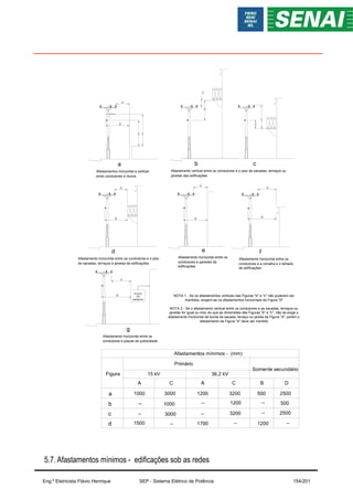 5.7. Afastamentos mínimos - edificações sob as redes
a
Afastamentos horizontal e vertical
entre condutores e muros
D
A
B
C
b c
Afastamento vertical entre os condutores e o piso de sacadas, terraços ou
janelas das edificações
D
C
D
C
d
Afastamento horizontal entre os condutores e o piso
de sacadas, terraços e janelas de edificações
A
B
A
B
e
Afastamento horizontal entre os
condutores e paredes de
edificações
A
B
f
Afastamento horizontal entre os
condutores e a cimalha e o telhado
de edificações
A
B
g
Afastamento horizontal entre os
condutores e placas de publicidade
PLACA
OU
ANÚNCIO
NOTA 1 - Se os afastamentos verticais das Figuras "b" e "c" não puderem ser
mantidos, exigem-se os afastamentos horizontais da Figura "d"
NOTA 2 - Se o afastamento vertical entre os condutores e as sacadas, terraços ou
janelas for igual ou mior do que as dimensões das Figuras "b" e "c", não se exige o
afastamento horizontal da borda da sacada, terraço ou janela da Figura "d", porém o
afastamento da Figura "e" deve ser mantido
Eng.º Eletricista Flávio Henrique SEP - Sistema Elétrico de Potência 154/201
 