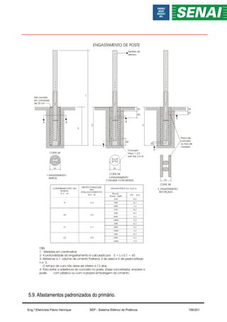 5.9. Afastamentos padronizados do primário.
ENGASTAMENTO DE POSTE
A B
CORTE AB
Dv
E
L
Solo socado
em camadas
de 20 cm
A
CORTE AB
Dv
E
30
50
50
A
B
CORTE AB
Dv
E
30
20
20
Placa de
concreto
ou tora de
madeira
Concreto
Traço 1:3:5
(ver obs 3 e 4)
1-ENGASTAMENTO
SIMPLES
3 -ENGASTAMENTO
REFORÇADO
OBS:
1 - Medidas em centimetros
2- A profundidade do engastamento é calculada por E = L x 0,1 + 60
3- Refere-se a 1 volume de cimento Portland, 3 de areia e 5 de pedra britada
n.o. 2.
O tempo de cura não deve ser inferior a 12 dias.
4- Para evitar a aderência do concreto no poste, (base concretada), envolver o
poste com plástico ou com a própria embalagem do cimento.
Sentido do
esforço
2-ENGASTAMENTO
COM BASE CONCRETADA
Eng.º Eletricista Flávio Henrique SEP - Sistema Elétrico de Potência 156/201
 