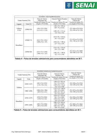 Tabela 4 – Faixa de tensões admissíveis para consumidores atendidos em B.T.
Tabela 5 – Faixa de tensões admissíveis para consumidores atendidos em B.T.
Eng.º Eletricista Flávio Henrique SEP - Sistema Elétrico de Potência 39/201
 