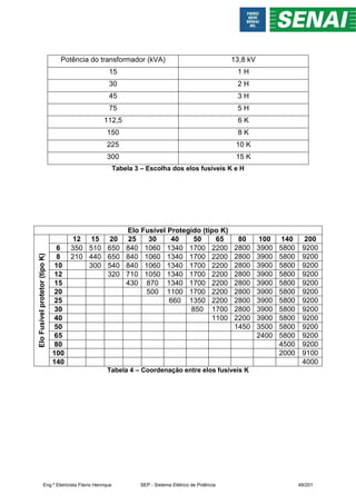 Potência do transformador (kVA) 13,8 kV
15 1 H
30 2 H
45 3 H
75 5 H
112,5 6 K
150 8 K
225 10 K
300 15 K
Tabela 3 – Escolha dos elos fusíveis K e H
Elo Fusível Protegido (tipo K)
Elo
Fusível
protetor
(tipo
K)
12 15 20 25 30 40 50 65 80 100 140 200
6 350 510 650 840 1060 1340 1700 2200 2800 3900 5800 9200
8 210 440 650 840 1060 1340 1700 2200 2800 3900 5800 9200
10 300 540 840 1060 1340 1700 2200 2800 3900 5800 9200
12 320 710 1050 1340 1700 2200 2800 3900 5800 9200
15 430 870 1340 1700 2200 2800 3900 5800 9200
20 500 1100 1700 2200 2800 3900 5800 9200
25 660 1350 2200 2800 3900 5800 9200
30 850 1700 2800 3900 5800 9200
40 1100 2200 3900 5800 9200
50 1450 3500 5800 9200
65 2400 5800 9200
80 4500 9200
100 2000 9100
140 4000
Tabela 4 – Coordenação entre elos fusíveis K
Eng.º Eletricista Flávio Henrique SEP - Sistema Elétrico de Potência 49/201
 