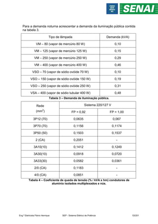 Para a demanda noturna acrescentar a demanda da iluminação pública contida
na tabela 3.
Tipo de lâmpada Demanda (kVA)
VM – 80 (vapor de mercúrio 80 W) 0,10
VM – 125 (vapor de mercúrio 125 W) 0,15
VM – 250 (vapor de mercúrio 250 W) 0,29
VM – 400 (vapor de mercúrio 400 W) 0,46
VSO – 70 (vapor de sódio ovóide 70 W) 0,10
VSO – 150 (vapor de sódio ovóide 150 W) 0,19
VSO – 250 (vapor de sódio ovóide 250 W) 0,31
VSA – 400 (vapor de sódio tubular 400 W) 0,48
Tabela 3 – Demanda de iluminação pública.
Rede
(mm2
)
Sistema 220/127 V
FP = 0,92 FP = 1,00
3P12 (70) 0,0635 0,067
3P70 (70) 0,1156 0,1174
3P50 (50) 0,1503 0,1537
2 (CA) 0,2051 -
3A10(10) 0,1412 0,1249
3A30(10) 0,0918 0,0720
3A33(30) 0,0582 0,0361
2/0 (CA) 0,1183 -
4/0 (CA) 0,0851 -
Tabela 4 – Coeficiente de queda de tensão (% / kVA x hm) condutores de
alumínio isolados multiplexados e nús.
Eng.º Eletricista Flávio Henrique SEP - Sistema Elétrico de Potência 53/201
 