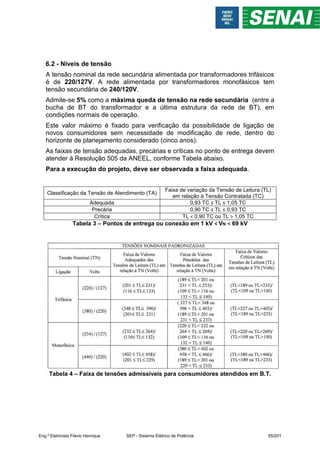 6.2 - Níveis de tensão
A tensão nominal da rede secundária alimentada por transformadores trifásicos
é de 220/127V. A rede alimentada por transformadores monofásicos tem
tensão secundária de 240/120V.
Admite-se 5% como a máxima queda de tensão na rede secundária (entre a
bucha de BT do transformador e a última estrutura da rede de BT), em
condições normais de operação.
Este valor máximo é fixado para verificação da possibilidade de ligação de
novos consumidores sem necessidade de modificação de rede, dentro do
horizonte de planejamento considerado (cinco anos).
As faixas de tensão adequadas, precárias e críticas no ponto de entrega devem
atender à Resolução 505 da ANEEL, conforme Tabela abaixo.
Para a execução do projeto, deve ser observada a faixa adequada.
Classificação da Tensão de Atendimento (TA)
Faixa de variação da Tensão de Leitura (TL)
em relação à Tensão Contratada (TC)
Adequada 0,93 TC ≤ TL ≤ 1,05 TC
Precária 0,90 TC ≤ TL ≤ 0,93 TC
Crítica TL < 0,90 TC ou TL > 1,05 TC
Tabela 3 – Pontos de entrega ou conexão em 1 kV < VN < 69 kV
Tabela 4 – Faixa de tensões admissíveis para consumidores atendidos em B.T.
Eng.º Eletricista Flávio Henrique SEP - Sistema Elétrico de Potência 55/201
 