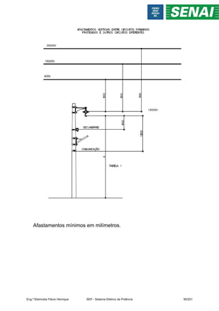 Afastamentos mínimos em milímetros.
Eng.º Eletricista Flávio Henrique SEP - Sistema Elétrico de Potência 95/201
 