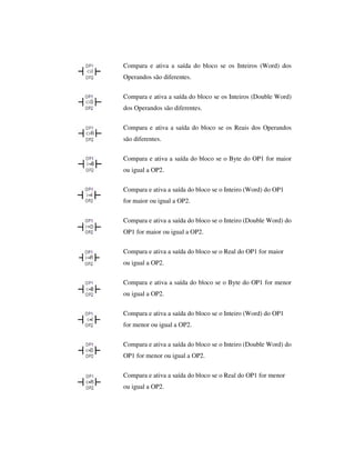 Compara e ativa a saída do bloco se os Inteiros (Word) dos
Operandos são diferentes.
Compara e ativa a saída do bloco se os Inteiros (Double Word)
dos Operandos são diferentes.
Compara e ativa a saída do bloco se os Reais dos Operandos
são diferentes.
Compara e ativa a saída do bloco se o Byte do OP1 for maior
ou igual a OP2.
Compara e ativa a saída do bloco se o Inteiro (Word) do OP1
for maior ou igual a OP2.
Compara e ativa a saída do bloco se o Inteiro (Double Word) do
OP1 for maior ou igual a OP2.
Compara e ativa a saída do bloco se o Real do OP1 for maior
ou igual a OP2.
Compara e ativa a saída do bloco se o Byte do OP1 for menor
ou igual a OP2.
Compara e ativa a saída do bloco se o Inteiro (Word) do OP1
for menor ou igual a OP2.
Compara e ativa a saída do bloco se o Inteiro (Double Word) do
OP1 for menor ou igual a OP2.
Compara e ativa a saída do bloco se o Real do OP1 for menor
ou igual a OP2.

 