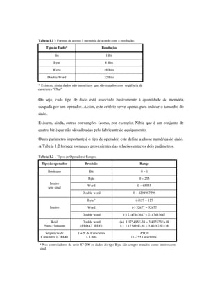 Tabela 1.1 – Formas de acesso à memória de acordo com a resolução.
Tipo de Dado*

Resolução

Bit

1 Bit

Byte

8 Bits

Word

16 Bits

Double Word

32 Bits

* Existem, ainda dados não numéricos que são tratados com seqüência de
caracteres “Char”

Ou seja, cada tipo de dado está associado basicamente à quantidade de memória
ocupada por um operador. Assim, este critério serve apenas para indicar o tamanho do
dado.
Existem, ainda, outras convenções (como, por exemplo, Nible que é um conjunto de
quatro bits) que não são adotadas pelo fabricante do equipamento.
Outro parâmetro importante é o tipo de operador, este define a classe numérica do dado.
A Tabela 1.2 fornece os ranges provenientes das relações entre os dois parâmetros.
Tabela 1.2 – Tipos de Operador e Ranges.
Tipo de operador

Precisão

Range

Booleano

Bit

0~1

Byte

0 ~ 255

Word

0 ~ 65535

Double word

0 ~ 4294967296

Byte*

(-)127 ~ 127

Word

(-) 32677 ~ 32677

Double word

(-) 2147483647 ~ 2147483647

Real
Ponto Flutuante

Double word
(FLOAT IEEE)

(+) 1.175495E-38 ~ 3.402823E+38
(-) 1.175495E-38 ~ 3.402823E+38

Seqüência de
Caracteres (CHAR)

1 + N.de Caracteres
x 8 Bits

ASCII
(1~255 Caracteres)

Inteiro
sem sinal

Inteiro

* Nos controladores da serie S7-200 os dados do tipo Byte são sempre tratados como inteiro com
sinal.

 