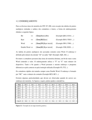 1.2. ENDEREÇAMENTO
Para as diversas áreas de memória da CPU S7–200, com exceção das tabelas de pontos
analógicos (entradas e saídas), dos contadores e timers, a forma de endereçamento
obedece a seguinte lógica:
Bit

=>

[Área][Byte].[Bit]

(Exemplo Q0.0, S34.6 ....)

Byte

=>

[Área][B][Byte]

(Exemplo IB10, VB10 ....)

Word

=>

[Área][W][Byte inicial]

(Exemplo SW4, VW6 ....)

Double Word =>

[Área][D] [Byte inicial]

(Exemplo VD0, ID20 ....)

As tabelas de pontos analógicos são acessadas somente como Word. O endereço é
definido pelo número da entrada “AI” ou saída “AQ” (Exemplo AQ0, AI4...).
Os timers e contadores possuem duas áreas de memória distintas, um bit de staus e uma
Word contendo o valor. O endereçamento utiliza o “T” ou “C” mais número do
dispositivo. Tanto o bit quanto a Word possuem o mesmo endereço o programa
diferencia-os pelo contexto ou pela instrução utilizada (Exemplo C0, T32...).
Os contadores rápidos são tratados sempre como Double Word. O endereço e formado
por “HC” mais o número do contador (Exemplo HC0, HC1...).
Existem algumas particularidades que devem ser observadas quando do acesso aos
endereços de memória. As figuras a seguir, podem ajudar a entendê-las.
Mem
Byte 0
Byte 1
Byte 2
Byte 3
Byte 4
Byte 5
Byte 6
.
Byte N

Bit 0
0.0
1.0
2.0
3.0
4.0
5.0
6.0
.
N.0

Bit 1
0.1
1.1
2.1
3.1
4.1
5.1
6.1
.
N.1

Bit 2
0.2
1.2
2.2
3.2
4.2
5.2
6.2
.
N.2

Bit 3
0.3
1.3
2.3
3.3
4.3
5.3
6.3
.
N.3

Figura 1.1 - Exemplo de um mapa memória genérico.

Bit 4
0.4
1.4
2.4
3.4
4.4
5.4
6.4
.
N.4

Bit 5
0.5
1.5
2.5
3.5
4.5
5.5
6.5
.
N.5

Bit 6
0.6
1.6
2.6
3.6
4.6
5.6
6.6
.
N.6

Bit 7
0.7
1.7
2.7
3.7
4.7
5.7
6.7
.
N.7

 