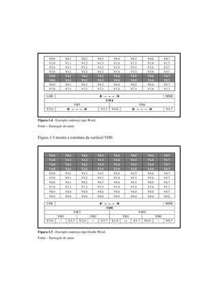 V0.0
V1.0
V2.0
V3.0
V4.0
V5.0
V6.0
V7.0

V0.1
V1.1
V2.1
V3.1
V4.1
V5.1
V6.1
V7.1

V0.2
V1.2
V2.2
V3.2
V4.2
V5.2
V6.2
V7.2

V0.3
V1.3
V2.3
V3.3
V4.3
V5.3
V6.3
V7.3

LSB

V0.5
V1.5
V2.5
V3.5
V4.5
V5.5
V6.5
V7.5

V5.7

V0.6
V1.6
V2.6
V3.6
V4.6
V5.6
V6.6
V7.6

V0.7
V1.7
V2.7
V3.7
V4.7
V5.7
V6.7
V7.7

MSB

-- -- -VW4

VB5
-- -- --

V5.0

V0.4
V1.4
V2.4
V3.4
V4.4
V5.4
V6.4
V7.4

VB4
-- -- --

V4.0

V4.7

Figura 1.4 - Exemplo endereço tipo Word.
Fonte – Ilustração do autor.

Figura 1.5 mostra a estrutura da variável VD0.

V0.0
V1.0
V2.0
V3.0
V4.0
V5.0
V6.0

V0.1
V1.1
V2.1
V3.1
V4.1
V5.1
V6.1

V0.2
V1.2
V2.2
V3.2
V4.2
V5.2
V6.2

V0.3
V1.3
V2.3
V3.3
V4.3
V5.3
V6.3

V0.4
V1.4
V2.4
V3.4
V4.4
V5.4
V6.4

V0.5
V1.5
V2.5
V3.5
V4.5
V5.5
V6.5

V0.6
V1.6
V2.6
V3.6
V4.6
V5.6
V6.6

V0.7
V1.7
V2.7
V3.7
V4.7
V5.7
V6.7

V7.0

V7.1

V7.2

V7.3

V7.4

V7.5

V7.6

V7.7

V8.0

V8.0

V8.0

V8.0

V8.0

V8.0

V8.0

V8.7

V9.0

V9.0

V9.0

V9.0

V9.0

V9.0

V9.0

V9.0

-- -- -VD0

LSB
VW2
V3.0

VB3
--

V3.7

V2.0

VB2
--

V2.7

Figura 1.5 - Exemplo endereço tipo Doube Word.
Fonte – Ilustração do autor.

V1.0

MSB
VW0
VB1
--

V1.7

V0.0

VB0
--

V0.7

 