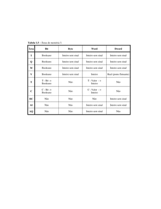 Tabela 1.5 – Áreas de memória 3.
Área

Bit

Byte

Word

Dword

I

Booleano

Inteiro sem sinal

Inteiro sem sinal

Inteiro sem sinal

Q

Booleano

Inteiro sem sinal

Inteiro sem sinal

Inteiro sem sinal

M

Booleano

Inteiro sem sinal

Inteiro sem sinal

Inteiro sem sinal

V

Booleano

Inteiro sem sinal

Inteiro

Real (ponto flutuante)

T

T - Bit ->
Booleano

Não

T - Valor - >
Inteiro

Não

C

C - Bit ->
Booleano

Não

C - Valor - >
Inteiro

Não

HC

Não

Não

Não

Inteiro sem sinal

AI

Não

Não

Inteiro sem sinal

Inteiro sem sinal

AQ

Não

Não

Inteiro sem sinal

Não

 