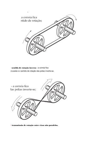 · sentido de rotação inverso - a correia fica
cruzada e o sentido de rotação das polias inverte-se;
· transmissão de rotação entre eixos não paralelos.
 