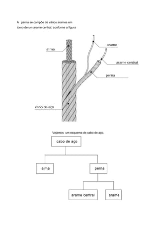 A perna se compõe de vários arames em
torno de um arame central, conforme a figura
Vejamos um esquema de cabo de aço.
 