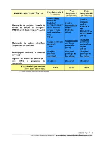 HABILIDADES/COMPETÊNCIAS

Proj. Integrador I
(4º semestre)

(roteiro básico
modelo da
disciplina/
Elaboração de projetos (através de FAPERGS/FINEP,
roteiro de projeto da disciplina, ênfase busca de
PMBOK e MS Project/OpenProj, etc.) verba e revisão
teórica/estado da
arte)
(9 h-a)
Elaboração de artigos
(respectivos aos projetos)

(básico, escrito em
científicos
português)
(1 h-a)

(desejável
Prototipagem (durante o semestre
protótipo
corrente)
conceitual)
Depósito de pedido de patente (P.I.
e/ou
M.U.)
e
programa
de (desejável)
computador
Carga horária por semestre
(horas aulas presenciais)

20 h-a

Proj.
Integrador II
(6º semestre)

Proj.
Integrador III
(8º semestre)

(roteiro
intermediário
modelo
PMBOK)
(9 h-a)

(roteiro
avançado
modelo
PMBOK e
MSPROJECT ou
OPENPROJ)
(9 h-a)

(avançado,
(intermediário,
escrito em
escrito em
português ou
português)
inglês)
(1 h-a)
(1 h-a)
(desejável
(desejável
protótipo da
protótipo da
fase alpha)
fase betha)
(desejável)

(desejável)

20 h-a

20 h-a

* P.I. = Patente de invenção; M.U. = Patente de modelo de utilidade

14/5/2012 - Página no

5

___________________________________________________________________________________________________________________________________________________________________________________________________________________________

Prof. Eng. Eletric. Renato Neves Allemand, Dr. - APOSTILA SOBRE ELABORAÇÃO E GESTÃO DE PROJETOS.DOC

 