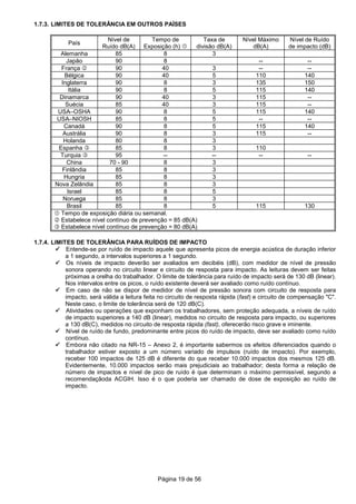 Página 19 de 56
1.7.3. LIMITES DE TOLERÂNCIA EM OUTROS PAÍSES
País
Nível de
Ruído dB(A)
Tempo de
Exposição (h)
Taxa de
divisão dB(A)
Nível Máximo
dB(A)
Nível de Ruído
de impacto (dB)
Alemanha 85 8 3
Japão 90 8 -- --
França 90 40 3 -- --
Bélgica 90 40 5 110 140
Inglaterra 90 8 3 135 150
Itália 90 8 5 115 140
Dinamarca 90 40 3 115 --
Suécia 85 40 3 115 --
USA–OSHA 90 8 5 115 140
USA–NIOSH 85 8 5 -- --
Canadá 90 8 5 115 140
Austrália 90 8 3 115 --
Holanda 80 8 3
Espanha 85 8 3 110
Turquia 95 -- -- -- --
China 70 - 90 8 3
Finlândia 85 8 3
Hungria 85 8 3
Nova Zelândia 85 8 3
Israel 85 8 5
Noruega 85 8 3
Brasil 85 8 5 115 130
Tempo de exposição diária ou semanal.
Estabelece nível contínuo de prevenção = 85 dB(A)
Estabelece nível contínuo de prevenção = 80 dB(A)
1.7.4. LIMITES DE TOLERÂNCIA PARA RUÍDOS DE IMPACTO
Entende-se por ruído de impacto aquele que apresenta picos de energia acústica de duração inferior
a 1 segundo, a intervalos superiores a 1 segundo.
Os níveis de impacto deverão ser avaliados em decibéis (dB), com medidor de nível de pressão
sonora operando no circuito linear e circuito de resposta para impacto. As leituras devem ser feitas
próximas a orelha do trabalhador. O limite de tolerância para ruído de impacto será de 130 dB (linear).
Nos intervalos entre os picos, o ruído existente deverá ser avaliado como ruído contínuo.
Em caso de não se dispor de medidor de nível de pressão sonora com circuito de resposta para
impacto, será válida a leitura feita no circuito de resposta rápida (fast) e circuito de compensação "C".
Neste caso, o limite de tolerância será de 120 dB(C).
Atividades ou operações que exponham os trabalhadores, sem proteção adequada, a níveis de ruído
de impacto superiores a 140 dB (linear), medidos no circuito de resposta para impacto, ou superiores
a 130 dB(C), medidos no circuito de resposta rápida (fast), oferecerão risco grave e iminente.
Nível de ruído de fundo, predominante entre picos do ruído de impacto, deve ser avaliado como ruído
contínuo.
Embora não citado na NR-15 – Anexo 2, é importante sabermos os efeitos diferenciados quando o
trabalhador estiver exposto a um número variado de impulsos (ruído de impacto). Por exemplo,
receber 100 impactos de 125 dB é diferente do que receber 10.000 impactos dos mesmos 125 dB.
Evidentemente, 10.000 impactos serão mais prejudiciais ao trabalhador; desta forma a relação de
número de impactos e nível de pico de ruído é que determinam o máximo permissível, segundo a
recomendaçãoda ACGIH. Isso é o que poderia ser chamado de dose de exposição ao ruído de
impacto.
 