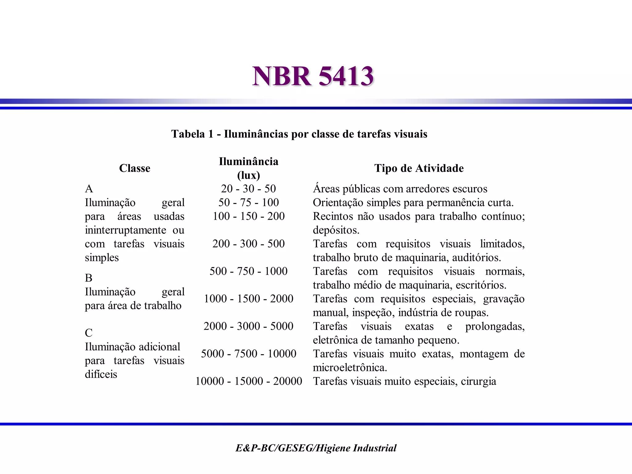 E&P-BC/GESEG/Higiene Industrial
NBR 5413
Tabela 1 - Iluminâncias por classe de tarefas visuais
Classe
Iluminância
(lux)
Tipo de Atividade
20 - 30 - 50 Áreas públicas com arredores escuros
50 - 75 - 100 Orientação simples para permanência curta.
100 - 150 - 200 Recintos não usados para trabalho contínuo;
depósitos.
A
Iluminação geral
para áreas usadas
ininterruptamente ou
com tarefas visuais
simples
200 - 300 - 500 Tarefas com requisitos visuais limitados,
trabalho bruto de maquinaria, auditórios.
500 - 750 - 1000 Tarefas com requisitos visuais normais,
trabalho médio de maquinaria, escritórios.
B
Iluminação geral
para área de trabalho
1000 - 1500 - 2000 Tarefas com requisitos especiais, gravação
manual, inspeção, indústria de roupas.
2000 - 3000 - 5000 Tarefas visuais exatas e prolongadas,
eletrônica de tamanho pequeno.
5000 - 7500 - 10000 Tarefas visuais muito exatas, montagem de
microeletrônica.
C
Iluminação adicional
para tarefas visuais
difíceis
10000 - 15000 - 20000 Tarefas visuais muito especiais, cirurgia
 