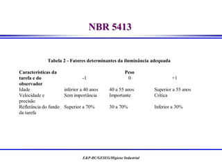 E&P-BC/GESEG/Higiene Industrial
NBR 5413
Tabela 2 - Fatores determinantes da iluminância adequada
Peso
Características da
tarefa e do
observador
-1 0 +1
Idade inferior a 40 anos 40 a 55 anos Superior a 55 anos
Velocidade e
precisão
Sem importância Importante Crítica
Refletância do fundo
da tarefa
Superior a 70% 30 a 70% Inferior a 30%
 