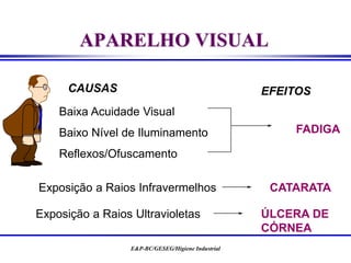 E&P-BC/GESEG/Higiene Industrial
APARELHO VISUAL
CAUSAS EFEITOS
Exposição a Raios Infravermelhos CATARATA
Exposição a Raios Ultravioletas ÚLCERA DE
CÓRNEA
Baixa Acuidade Visual
Baixo Nível de Iluminamento
Reflexos/Ofuscamento
FADIGA
 