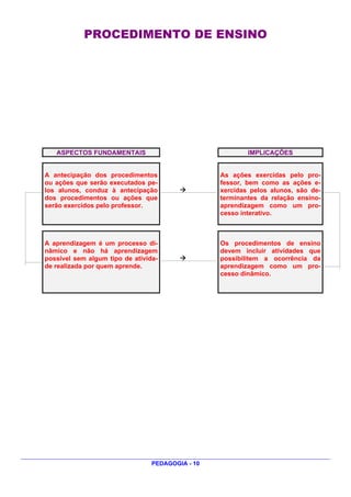 PROCEDIMENTO DE ENSINO




   ASPECTOS FUNDAMENTAIS                                  IMPLICAÇÕES


A antecipação dos procedimentos                   As ações exercidas pelo pro-
ou ações que serão executados pe-                 fessor, bem como as ações e-
los alunos, conduz à antecipação                  xercidas pelos alunos, são de-
dos procedimentos ou ações que                    terminantes da relação ensino-
serão exercidos pelo professor.                   aprendizagem como um pro-
                                                  cesso interativo.



A aprendizagem é um processo di-                  Os procedimentos de ensino
nâmico e não há aprendizagem                      devem incluir atividades que
possível sem algum tipo de ativida-               possibilitem a ocorrência da
de realizada por quem aprende.                    aprendizagem como um pro-
                                                  cesso dinâmico.




                                 PEDAGOGIA - 10
 