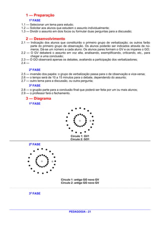 1 — Preparação
     1o FASE
1.1 — Selecionar um tema para estudo;
1.2 — Solicitar aos alunos que estudem o assunto individualmente;
1.3 — Dividir o assunto em dois focos ou formular duas perguntas para a discussão;

   2 — Desenvolvimento
2.1 — Indicação dos alunos que constituirão o primeiro grupo de verbalização; os outros farão
      parte do primeiro grupo de observação. Os alunos poderão ser indicados através de nú-
      meros. Dá-se um número a cada aluno. Os alunos pares formam o GV e os impares o GO;
2.2 — O GV debaterá o assunto em voz alta, analisando, exemplificando, criticando, etc., para
      chegar a uma conclusão;
2.3 — O GO observará apenas os debates, avaliando a participação dos verbalizadores;
2.4 —

     2o FASE
2.5 — inversão dos papéis: o grupo de verbalização passa para o de observação e vice-versa;
2.6 — o tempo será de 10 a 15 minutos para o debate, dependendo do assunto;
2.7 — outro tema para a discussão, ou outra pergunta;
     3o FASE
2.8 — o grupão parte para a conclusão final que poderá ser feita por um ou mais alunos;
2.9 — o professor fará o fechamento.
   3 — Diagrama
     1o FASE




                                    Círculo 1: GV1
                                    Círculo 2: GO1
     2o FASE




                             Círculo 1: antigo GO novo GV
                             Círculo 2: antigo GO novo GV


     3o FASE




                                   PEDAGOGIA - 21
 