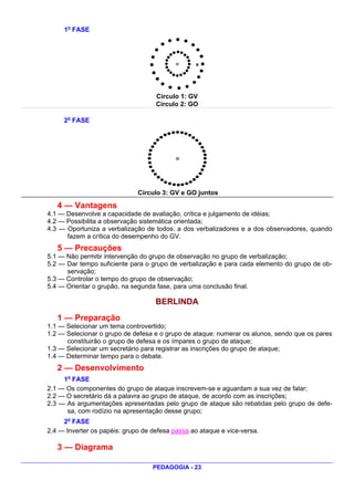 1o FASE




                                    Círculo 1: GV
                                    Círculo 2: GO

     2o FASE




                              Círculo 3: GV e GO juntos

   4 — Vantagens
4.1 — Desenvolve a capacidade de avaliação, crítica e julgamento de idéias;
4.2 — Possibilita a observação sistemática orientada;
4.3 — Oportuniza a verbalização de todos: a dos verbalizadores e a dos observadores, quando
      fazem a crítica do desempenho do GV.
   5 — Precauções
5.1 — Não permitir intervenção do grupo de observação no grupo de verbalização;
5.2 — Dar tempo suficiente para o grupo de verbalização e para cada elemento do grupo de ob-
      servação;
5.3 — Controlar o tempo do grupo de observação;
5.4 — Orientar o grupão, na segunda fase, para uma conclusão final.

                                    BERLINDA
   1 — Preparação
1.1 — Selecionar um tema controvertido;
1.2 — Selecionar o grupo de defesa e o grupo de ataque: numerar os alunos, sendo que os pares
      constituirão o grupo de defesa e os ímpares o grupo de ataque;
1.3 — Selecionar um secretário para registrar as inscrições do grupo de ataque;
1.4 — Determinar tempo para o debate.
   2 — Desenvolvimento
     1o FASE
2.1 — Os componentes do grupo de ataque inscrevem-se e aguardam a sua vez de falar;
2.2 — O secretário dá a palavra ao grupo de ataque, de acordo com as inscrições;
2.3 — As argumentações apresentadas pelo grupo de ataque são rebatidas pelo grupo de defe-
      sa, com rodízio na apresentação desse grupo;
     2o FASE
2.4 — Inverter os papéis: grupo de defesa passa ao ataque e vice-versa.

   3 — Diagrama

                                   PEDAGOGIA - 23
 