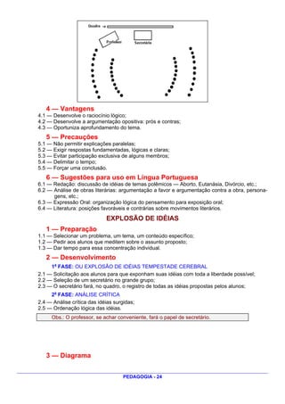 4 — Vantagens
4.1 — Desenvolve o raciocínio lógico;
4.2 — Desenvolve a argumentação opositiva: prós e contras;
4.3 — Oportuniza aprofundamento do tema.
   5 — Precauções
5.1 — Não permitir explicações paralelas;
5.2 — Exigir respostas fundamentadas, lógicas e claras;
5.3 — Evitar participação exclusiva de alguns membros;
5.4 — Delimitar o tempo;
5.5 — Forçar uma conclusão.
   6 — Sugestões para uso em Língua Portuguesa
6.1 — Redação: discussão de idéias de temas polêmicos — Aborto, Eutanásia, Divórcio, etc.;
6.2 — Análise de obras literárias: argumentação a favor e argumentação contra a obra, persona-
      gens, etc.;
6.3 — Expressão Oral: organização lógica do pensamento para exposição oral;
6.4 — Literatura: posições favoráveis e contrárias sobre movimentos literários.
                             EXPLOSÃO DE IDÉIAS
   1 — Preparação
1.1 — Selecionar um problema, um tema, um conteúdo específico;
1.2 — Pedir aos alunos que meditem sobre o assunto proposto;
1.3 — Dar tempo para essa concentração individual.
   2 — Desenvolvimento
     1a FASE: OU EXPLOSÃO DE IDÉIAS TEMPESTADE CEREBRAL
2.1 — Solicitação aos alunos para que exponham suas idéias com toda a liberdade possível;
2.2 — Seleção de um secretário no grande grupo;
2.3 — O secretário fará, no quadro, o registro de todas as idéias propostas pelos alunos;
     2a FASE: ANÁLISE CRÍTICA
2.4 — Análise crítica das idéias surgidas;
2.5 — Ordenação lógica das idéias.
     Obs.: O professor, se achar conveniente, fará o papel de secretário.




   3 — Diagrama


                                     PEDAGOGIA - 24
 