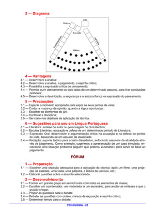 3 — Diagrama




   4 — Vantagens
4.1 — Desenvolve a análise;
4.2 — Desenvolve a analise, o julgamento, o espírito crítico;
4.3 — Possibilita a expressão crítica do pensamento;
4.4 — Permite ouvir atentamente os dois lados de um determinado assunto, para tirar conclusões
      pessoais;
4.5 — Desenvolve a desinibição, a segurança e a autoconfiança na expressão do pensamento.
   5 — Precauções
5.1 — Esperar o momento apropriado para expor os seus pontos de vista;
5.2 — Cuidar a mudança de opinião, quando a lógica oportunizar;
5.3 — Escolher os elementos do júri;
5.4 — Controlar a disciplina;
5.5 — Ser claro nos objetivos de aplicação da técnica.
   6 — Sugestões para uso em Língua Portuguesa
6.1 — Literatura: análise de autor ou personagem de obra literária;
6.2 — Escolas Literárias: acusação e defesa de um determinado período da Literatura;
6.3 — Expressão Oral: desenvolver a argumentação crítica na acusação e na defesa de pontos
      de vista, baseando-se em assunto da atualidade;
6.4 — Redação: suporte teórico para o texto dissertativo, enfocando assuntos da atualidade atra-
      vés de julgamento. Como exemplo, sugerimos a apresentação de um caso simulado, en-
      volvendo uma situação problema (alguém que praticou eutanásia), para servir de base ao
      julgamento.

                                      FÓRUM
   1 — Preparação
1.1 — Escolher uma situação adequada para a aplicação da técnica: após um filme, uma proje-
      ção de eslaides, uma visita, uma palestra, a leitura de um livro, etc.;
1.2 — Elaborar questões sobre o assunto selecionado.
   2 — Desenvolvimento
2.1 — Formar um grande grupo em semicírculos com todos os elementos da classe;
2.2 — Escolher um coordenador, um moderador e um secretário, para anotar as sínteses a que o
      grupão chegar;
2.3 — Propor as questões para o debate;
2.4 — Debater as questões com ordem, clareza de exposição e espírito crítico;
2.5 — Determinar tempo para o debate;
                                   PEDAGOGIA - 28
 