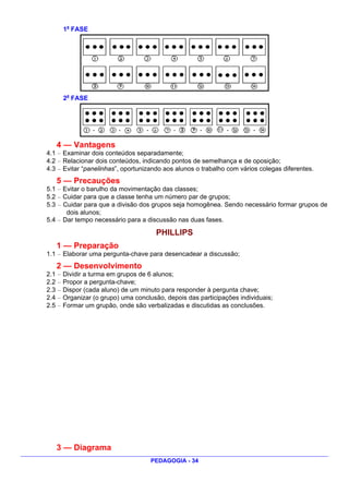 1a FASE




     2a FASE




   4 — Vantagens
4.1 — Examinar dois conteúdos separadamente;
4.2 — Relacionar dois conteúdos, indicando pontos de semelhança e de oposição;
4.3 — Evitar “panelinhas”, oportunizando aos alunos o trabalho com vários colegas diferentes.
   5 — Precauções
5.1 — Evitar o barulho da movimentação das classes;
5.2 — Cuidar para que a classe tenha um número par de grupos;
5.3 — Cuidar para que a divisão dos grupos seja homogênea. Sendo necessário formar grupos de
       dois alunos;
5.4 — Dar tempo necessário para a discussão nas duas fases.

                                      PHILLIPS
   1 — Preparação
1.1 — Elaborar uma pergunta-chave para desencadear a discussão;
   2 — Desenvolvimento
2.1 — Dividir a turma em grupos de 6 alunos;
2.2 — Propor a pergunta-chave;
2.3 — Dispor (cada aluno) de um minuto para responder à pergunta chave;
2.4 — Organizar (o grupo) uma conclusão, depois das participações individuais;
2.5 — Formar um grupão, onde são verbalizadas e discutidas as conclusões.




   3 — Diagrama
                                    PEDAGOGIA - 34
 