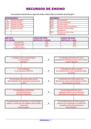 RECURSOS DE ENSINO
       Uma pesquisa apresenta os seguintes dados relacionados à retenção aprendizagem:

APRENDEMOS:                                               RETEMOS:
1%     através do gosto                                   10%      do que lemos
1,5%   através do tato                                    20%      do que escutamos
3,5%   através do olfato                                  30%      do que vemos
11%    através do ouvido                                  50%      do que vemos e escutamos
83%    através da vista                                   70%      do que ouvimos e logo
                                                                   discutimos
                                                          90%      do que ouvimos e logo
                                                                   realizamos

MÉTODO                               DADOS RETIDOS                     DADOS RETIDOS
DE ENSINO                            DEPOIS DE 3 HORAS                 DEPOIS DE 3 DIAS
           somente oral                             70%                                10%
          somente visual                            72%                                20%
            visual e oral                           85%                                65%
         simultaneamente




        A relação ensino-aprendizagem                                A interação demanda uma troca
                é um processo                                   produtiva de influências entre quem ensina
                   interativo                                                 e quem aprende



              A aprendizagem                                           A atividade de quem aprende
           é um processo dinâmico                                é a característica mais importante desse
                                                                                  processo


    As atividades realizadas pelos alunos                           As técnicas de ensino podem ser:
  são facilitadas pela utilização de ténicas de                 técnicas de ensino individualizado é técni-
                     ensino.                                             cas de ensino em grupo.



          As atividades e as técnicas                                  Os procedimentos de ensino
              são procedimentos                                     especiais referem-se às maneiras
             de ensino especiais.                                   particulares de organizar o ensino.



A apresentação de estímulos, a comunicação                          Os procedimentos de ensino gerais
verbal e a promoção de feedback são procedi-                      referem-se à orientação e controle das
                 mentos de                                           condições externas favoráveis à
               ensinos gerais.                                               aprendizagem.




                                              PEDAGOGIA - 7
 