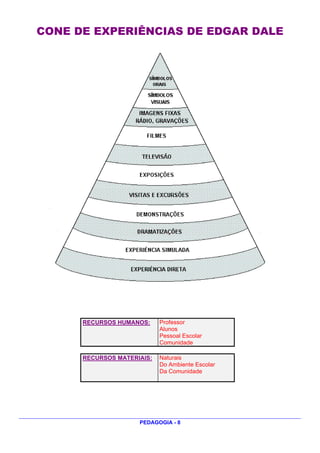 CONE DE EXPERIÊNCIAS DE EDGAR DALE




      RECURSOS HUMANOS:     Professor
                            Alunos
                            Pessoal Escolar
                            Comunidade

      RECURSOS MATERIAIS:   Naturais
                            Do Ambiente Escolar
                            Da Comunidade




                     PEDAGOGIA - 8
 