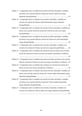 xiii
Tabela 17 – Comparação entre os módulos das tensões de linha calculadas e medidas,
nas barras com conexão delta do sistema de 6 barras radial com cargas
altamente desequilibradas............................................................................. 62
Tabela 18 – Comparação entre os módulos das correntes calculadas e medidas nos
circuitos do sistema de 6 barras radial alimentando cargas altamente
desequilibradas ............................................................................................. 62
Tabela 19 – Comparação entre os módulos das tensões de fase calculadas e medidas nas
barras com conexão estrela do sistema de 6 barras em anel com cargas
desequilibradas ............................................................................................. 64
Tabela 20 – Comparação entre os módulos das tensões de linha calculadas e medidas,
nas barras com conexão delta do sistema de 6 barras em anel alimentando
cargas desequilibradas.................................................................................. 64
Tabela 21 – Comparação entre os módulos das correntes calculadas e medidas, nos
circuitos do sistema de 6 barras em anel com cargas desequilibradas ......... 64
Tabela 22 – Comparação entre os módulos das tensões de fase nas barras com conexão
estrela do sistema de 6 barras em anel com ramais monofásicos e bifásicos.
...................................................................................................................... 65
Tabela 23 – Comparação entre os módulos das tensões de linha nas barras com conexão
delta do sistema de 6 barras em anel com ramais monofásicos e bifásicos.. 65
Tabela 24 – Comparação entre os módulos das correntes nos circuitos do sistema de 6
barras em anel com ramais monofásicos e bifásicos.................................... 65
Tabela 25 – Comparação entre os módulos das tensões de fase calculadas e medidas nas
barras com conexão estrela do sistema de 5 barras radial alimentando cargas
altamente desequilibradas............................................................................. 67
Tabela 26 – Comparação entre os módulos das tensões de linha calculadas e medidas,
nas barras com conexão delta do sistema de 5 barras radial alimentando
cargas altamente desequilibradas.................................................................. 67
Tabela 27 – Comparação entre os módulos das correntes calculadas e medidas nos
circuitos do sistema de 5 barras radial com cargas altamente desequilibradas
...................................................................................................................... 67
 