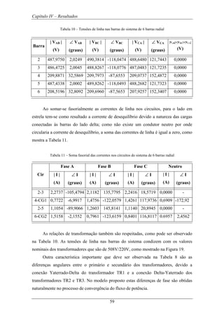 Capítulo IV – Resultados
59
Tabela 10 – Tensões de linha nas barras do sistema de 6 barras radial
Barra
| VAB |
(V)
∠ VAB
(graus)
| VBC |
(V)
∠ VBC
(graus)
| VCA |
(V)
∠ VCA
(graus)
|VAB|+|VBC|+|VCA|
(V)
2 487,9750 2,0249 490,3814 -118,0474 488,6480 121,7443 0,0000
3 486,4725 2,0045 488,8267 -118,0776 487,0483 121,7235 0,0000
4 209,8871 32,5869 209,7973 -87,6553 209,0737 152,4872 0,0000
5 487,4338 2,0002 489,8262 -118,0493 488,2682 121,7323 0,0000
6 208,5196 32,8092 209,6960 -87,5653 207,9257 152,3407 0,0000
Ao somar-se fasorialmente as correntes de linha nos circuitos, para o lado em
estrela tem-se como resultado a corrente de desequilíbrio devido a natureza das cargas
conectadas às barras do lado delta; como não existe um condutor neutro por onde
circularia a corrente de desequilíbrio, a soma das correntes de linha é igual a zero, como
mostra a Tabela 11.
Tabela 11 – Soma fasorial das correntes nos circuitos do sistema de 6 barras radial
Fase A Fase B Fase C Neutro
Cir | I |
(A)
∠ I
(graus)
| I |
(A)
∠ I
(graus)
| I |
(A)
∠ I
(graus)
| I |
(A)
∠ I
(graus)
2-3 2,2737 -105,4794 2,1182 135,7795 2,2416 18,5719 0,0000 -
4-CG1 0,7722 -6,9917 1,4756 -122,0579 1,4261 117,9736 0,6909 -172,92
2-5 1,1054 -89,9066 1,2603 145,8141 1,1140 20,8945 0,0000 -
6-CG2 1,5158 -2,1552 0,7961 -123,6159 0,8401 116,8117 0.6957 2,4562
As relações de transformação também são respeitadas, como pode ser observado
na Tabela 10. As tensões de linha nas barras do sistema condizem com os valores
nominais dos transformadores que são de 508V/220V, como mostrado na Figura 19.
Outra característica importante que deve ser observada na Tabela 8 são as
diferenças angulares entre o primário e secundário dos transformadores, devido a
conexão Yaterrado-Delta do transformador TR1 e a conexão Delta-Yaterrado dos
transformadores TR2 e TR3. No modelo proposto estas diferenças de fase são obtidas
naturalmente no processo de convergência do fluxo de potência.
 