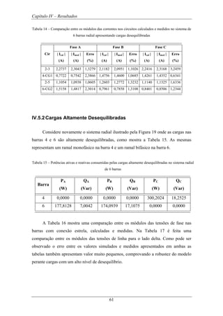 Capítulo IV – Resultados
61
Tabela 14 – Comparação entre os módulos das correntes nos circuitos calculados e medidos no sistema de
6 barras radial apresentando cargas desequilibradas
Fase A Fase B Fase C
Cir | Ical |
(A)
| Imed |
(A)
Erro
(%)
| Ical |
(A)
| Imed |
(A)
Erro
(%)
| Ical |
(A)
| Imed |
(A)
Erro
(%)
2-3 2,2737 2,3043 1,3279 2,1182 2,0951 1,1026 2,2416 2,3168 3,2459
4-CG1 0,7722 0,7542 2,3866 1,4756 1,4600 1,0685 1,4261 1,4352 0,6341
2-5 1,1054 1,0938 1,0605 1,2603 1,2772 1,3232 1,1140 1,1325 1,6336
6-CG2 1,5158 1,4817 2,3014 0,7961 0,7858 1,3108 0,8401 0,8506 1,2344
IV.5.2 Cargas Altamente Desequilibradas
Considere novamente o sistema radial ilustrado pela Figura 19 onde as cargas nas
barras 4 e 6 são altamente desequilibradas, como mostra a Tabela 15. As mesmas
representam um ramal monofásico na barra 4 e um ramal bifásico na barra 6.
Tabela 15 – Potências ativas e reativas consumidas pelas cargas altamente desequilibradas no sistema radial
de 6 barras
Barra
PA
(W)
QA
(Var)
PB
(W)
QB
(Var)
PC
(W)
QC
(Var)
4 0,0000 0,0000 0,0000 0,0000 300,2024 18,2525
6 177,8128 7,0042 174,0939 17,1075 0,0000 0,0000
A Tabela 16 mostra uma comparação entre os módulos das tensões de fase nas
barras com conexão estrela, calculadas e medidas. Na Tabela 17 é feita uma
comparação entre os módulos das tensões de linha para o lado delta. Como pode ser
observado o erro entre os valores simulados e medidos apresentados em ambas as
tabelas também apresentam valor muito pequenos, comprovando a robustez do modelo
perante cargas com um alto nível de desequilíbrio.
 