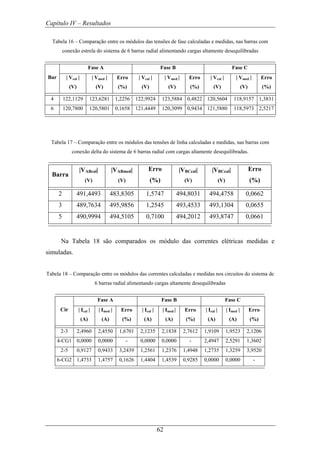 Capítulo IV – Resultados
62
Tabela 16 – Comparação entre os módulos das tensões de fase calculadas e medidas, nas barras com
conexão estrela do sistema de 6 barras radial alimentando cargas altamente desequilibradas
Fase A Fase B Fase C
Bar | Vcal |
(V)
| Vmed |
(V)
Erro
(%)
| Vcal |
(V)
| Vmed |
(V)
Erro
(%)
| Vcal |
(V)
| Vmed |
(V)
Erro
(%)
4 122,1129 123,6281 1,2256 122,9924 123,5884 0,4822 120,5604 118,9157 1,3831
6 120,7800 120,5801 0,1658 121,4449 120,3099 0,9434 121,5880 118,5973 2,5217
Tabela 17 – Comparação entre os módulos das tensões de linha calculadas e medidas, nas barras com
conexão delta do sistema de 6 barras radial com cargas altamente desequilibradas.
Barra
|VABcal|
(V)
|VABmed|
(V)
Erro
(%)
|VBCcal|
(V)
|VBCcal|
(V)
Erro
(%)
2 491,4493 483,8305 1,5747 494,8031 494,4758 0,0662
3 489,7634 495,9856 1,2545 493,4533 493,1304 0,0655
5 490,9994 494,5105 0,7100 494,2012 493,8747 0,0661
Na Tabela 18 são comparados os módulo das correntes elétricas medidas e
simuladas.
Tabela 18 – Comparação entre os módulos das correntes calculadas e medidas nos circuitos do sistema de
6 barras radial alimentando cargas altamente desequilibradas
Fase A Fase B Fase C
Cir | Ical |
(A)
| Imed |
(A)
Erro
(%)
| Ical |
(A)
| Imed |
(A)
Erro
(%)
| Ical |
(A)
| Imed |
(A)
Erro
(%)
2-3 2,4960 2,4550 1,6701 2,1235 2,1838 2,7612 1,9109 1,9523 2,1206
4-CG1 0,0000 0,0000 - 0,0000 0,0000 - 2,4947 2,5291 1,3602
2-5 0,9127 0,9433 3,2439 1,2561 1,2376 1,4948 1,2735 1,3259 3,9520
6-CG2 1,4733 1,4757 0,1626 1,4404 1,4539 0,9285 0,0000 0,0000 -
 