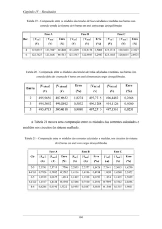 Capítulo IV – Resultados
64
Tabela 19 – Comparação entre os módulos das tensões de fase calculadas e medidas nas barras com
conexão estrela do sistema de 6 barras em anel com cargas desequilibradas
Fase A Fase B Fase C
Bar | Vcal |
(V)
| Vmed |
(V)
Erro
(%)
| Vcal |
(V)
| Vmed |
(V)
Erro
(%)
| Vcal |
(V)
| Vmed |
(V)
Erro
(%)
4 123,0317 123,7047 0,5440 123,4309 122,8158 0,5008 123,1318 120,3603 2,3027
6 122,7627 123,4681 0,5713 123,3567 122,9893 0,2987 123,1683 120,6615 2,0775
Tabela 20 – Comparação entre os módulos das tensões de linha calculadas e medidas, nas barras com
conexão delta do sistema de 6 barras em anel alimentando cargas desequilibradas.
Barra
|VABcal|
(V)
|VABmed|
(V)
Erro
(%)
|VBCcal|
(V)
|VBCcal|
(V)
Erro
(%)
2 495,9656 487,0652 1,8274 497,7716 496,4482 0,2666
3 494,3692 496,8692 0,5032 496,1288 494,1126 0,4080
5 495,4715 500,0118 0,9080 497,2510 497,1361 0,0231
A Tabela 21 mostra uma comparação entre os módulos das correntes calculados e
medidos nos circuitos do sistema malhado.
Tabela 21 – Comparação entre os módulos das correntes calculadas e medidas, nos circuitos do sistema
de 6 barras em anel com cargas desequilibradas
Fase A Fase B Fase C
Cir | Ical |
(A)
| Imed |
(A)
Erro
(%)
| Ical |
(A)
| Imed |
(A)
Erro
(%)
| Ical |
(A)
| Imed |
(A)
Erro
(%)
2-3 2,3291 2,3713 1,7796 2,2835 2,2577 1,1428 2,2641 2,3015 1,6250
4-CG1 0,7926 0,7882 0,5582 1,4116 1,4186 0,4934 1,3920 1,4240 2,2472
2-5 1,0519 1,0675 1,4614 1,1407 1,1528 1,0496 1,1254 1,1435 1,5829
6-CG2 1,4517 1,4434 0,5750 0,7488 0,7510 0,2929 0,7389 0,7542 2,0286
4-6 0,6284 0,6191 1,5022 0,1955 0,1887 3,6036 0,1340 0,1315 1,9011
 
