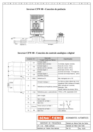 Inversor CFW 08 - Conexões de potência
Inversor CFW 08 - Conexões do controle analógico e digital
 