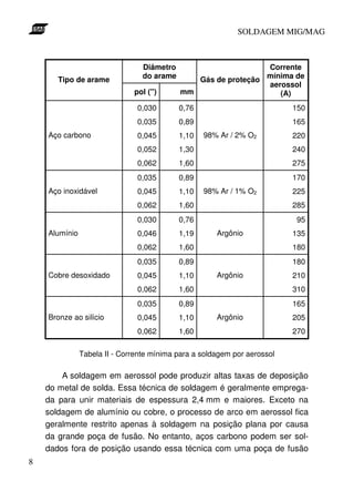 SOLDAGEM MIG/MAG

Tipo de arame

Diâmetro
do arame
pol (")

Corrente
mínima de
Gás de proteção
aerossol
mm
(A)

0,030

1,10
1,30

240

1,60

275

0,89

170

0,045

1,10

0,062

1,60

285

0,030

0,76

95

0,046

1,19

0,062

1,60

180

0,035

0,89

180

0,045

1,10

0,062

1,60

310

0,035

0,89

165

0,045

1,10

0,062

Bronze ao silício

0,045

0,035

Cobre desoxidado

165

0,062

Alumínio

0,89

0,052

Aço inoxidável

150

0,035
Aço carbono

0,76

1,60

98% Ar / 2% O2

98% Ar / 1% O2

Argônio

Argônio

Argônio

220

225

135

210

205
270

Tabela II - Corrente mínima para a soldagem por aerossol

A soldagem em aerossol pode produzir altas taxas de deposição
do metal de solda. Essa técnica de soldagem é geralmente empregada para unir materiais de espessura 2,4 mm e maiores. Exceto na
soldagem de alumínio ou cobre, o processo de arco em aerossol fica
geralmente restrito apenas à soldagem na posição plana por causa
da grande poça de fusão. No entanto, aços carbono podem ser soldados fora de posição usando essa técnica com uma poça de fusão
8

 