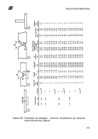 SOLDAGEM MIG/MAG

Tabela XIX - Condições de soldagem - alumínio, transferência por aerossol,
arame de alumínio, argônio

101

 