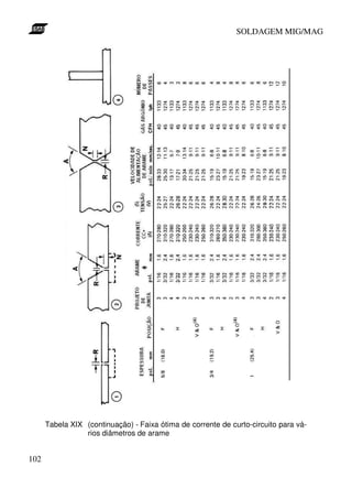 SOLDAGEM MIG/MAG

Tabela XIX (continuação) - Faixa ótima de corrente de curto-circuito para vários diâmetros de arame

102

 