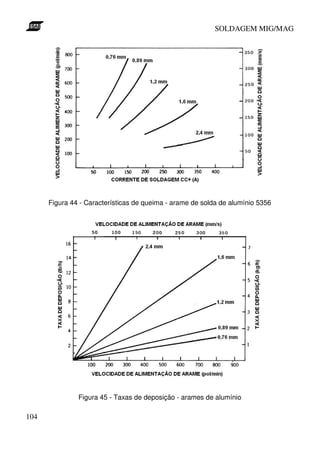 SOLDAGEM MIG/MAG

Figura 44 - Características de queima - arame de solda de alumínio 5356

Figura 45 - Taxas de deposição - arames de alumínio

104

 