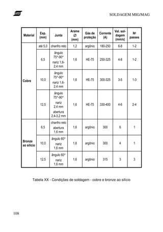 SOLDAGEM MIG/MAG

* % *)

&
,- - /
!>

5

*- %
∅
,- - /

*

?

!
B @
°
C

°

"# $ %
& %' (

% %
, /

4 %) )
$ *: %,- - D /

6
&* %

@A

:,

" "
B @
°
C

7 %

°

:,

" "
B @
°

°
C
" "
D !
" "

?

!
@A

D !
" "

*

C%
).2

:,

°

B @

@A

C
" "
°

B @
C
" "

@A

Tabela XX - Condições de soldagem - cobre e bronze ao silício

108

 