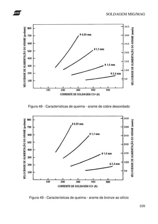 SOLDAGEM MIG/MAG

Figura 48 - Características de queima - arame de cobre desoxidado

Figura 49 - Características de queima - arame de bronze ao silício

109

 