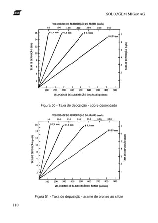 SOLDAGEM MIG/MAG

Figura 50 - Taxa de deposição - cobre desoxidado

Figura 51 - Taxa de deposição - arame de bronze ao silício

110

 