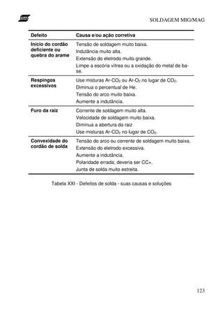SOLDAGEM MIG/MAG
Defeito

Causa e/ou ação corretiva

Início do cordão
deficiente ou
quebra do arame

Tensão de soldagem muito baixa.
Indutância muito alta.
Extensão do eletrodo muito grande.
Limpe a escória vítrea ou a oxidação do metal de base.

Respingos
excessivos

Use misturas Ar-CO2 ou Ar-O2 no lugar de CO2.
Diminua o percentual de He.
Tensão do arco muito baixa.
Aumente a indutância.

Furo da raiz

Corrente de soldagem muito alta.
Velocidade de soldagem muito baixa.
Diminua a abertura da raiz
Use misturas Ar-CO2 no lugar de CO2.

Convexidade do
cordão de solda

Tensão do arco ou corrente de soldagem muito baixa.
Extensão do eletrodo excessiva.
Aumente a indutância.
Polaridade errada; deveria ser CC+.
Junta de solda muito estreita.

Tabela XXI - Defeitos de solda - suas causas e soluções

123

 