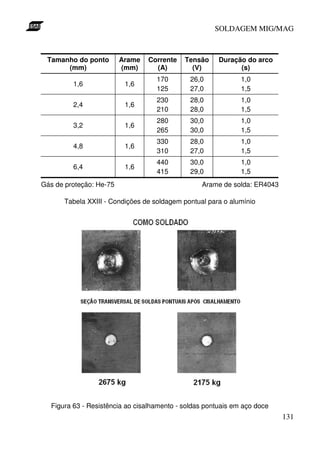 SOLDAGEM MIG/MAG

Tamanho do ponto
(mm)

Arame
(mm)

Corrente
(A)

Tensão
(V)

Duração do arco
(s)

1,6

1,6

170
125

26,0
27,0

1,0
1,5

2,4

1,6

230
210

28,0
28,0

1,0
1,5

3,2

1,6

280
265

30,0
30,0

1,0
1,5

4,8

1,6

330
310

28,0
27,0

1,0
1,5

6,4

1,6

440
415

30,0
29,0

1,0
1,5

Gás de proteção: He-75

Arame de solda: ER4043

Tabela XXIII - Condições de soldagem pontual para o alumínio

Figura 63 - Resistência ao cisalhamento - soldas pontuais em aço doce

131

 