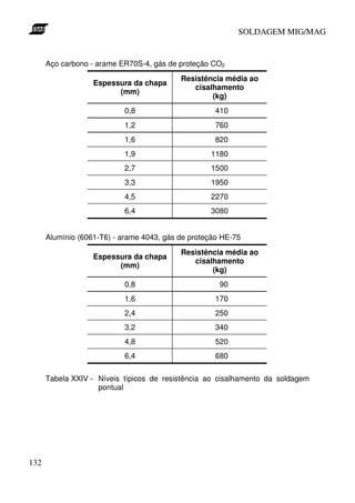 SOLDAGEM MIG/MAG

Aço carbono - arame ER70S-4, gás de proteção CO2
Espessura da chapa
(mm)

Resistência média ao
cisalhamento
(kg)

0,8

410

1,2

760

1,6

820

1,9

1180

2,7

1500

3,3

1950

4,5

2270

6,4

3080

Alumínio (6061-T6) - arame 4043, gás de proteção HE-75
Espessura da chapa
(mm)

Resistência média ao
cisalhamento
(kg)

0,8

90

1,6

170

2,4

250

3,2

340

4,8

520

6,4

680

Tabela XXIV - Níveis típicos de resistência ao cisalhamento da soldagem
pontual

132

 