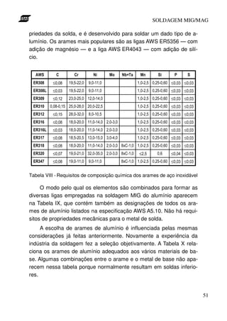 SOLDAGEM MIG/MAG
priedades da solda, e é desenvolvido para soldar um dado tipo de alumínio. Os arames mais populares são as ligas AWS ER5356 — com
adição de magnésio — e a liga AWS ER4043 — com adição de silício.
6

67 8 9 *

≤

≤

≤

≤

≤

≤

≤

+

≤

≤

≤
≤

≤

≤

≤

≤

≤

≤

≤

≤

+

≤

≤

≤

≤

≤

*%

≤

*%

≤

*%

≤

≤

≤

≤

≤

≤

≤

Tabela VIII - Requisitos de composição química dos arames de aço inoxidável

O modo pelo qual os elementos são combinados para formar as
diversas ligas empregadas na soldagem MIG do alumínio aparecem
na Tabela IX, que contém também as designações de todos os arames de alumínio listados na especificação AWS A5.10. Não há requisitos de propriedades mecânicas para o metal de solda.
A escolha de arames de alumínio é influenciada pelas mesmas
considerações já feitas anteriormente. Novamente a experiência da
indústria da soldagem fez a seleção objetivamente. A Tabela X relaciona os arames de alumínio adequados aos vários materiais de base. Algumas combinações entre o arame e o metal de base não aparecem nessa tabela porque normalmente resultam em soldas inferiores.

51

 